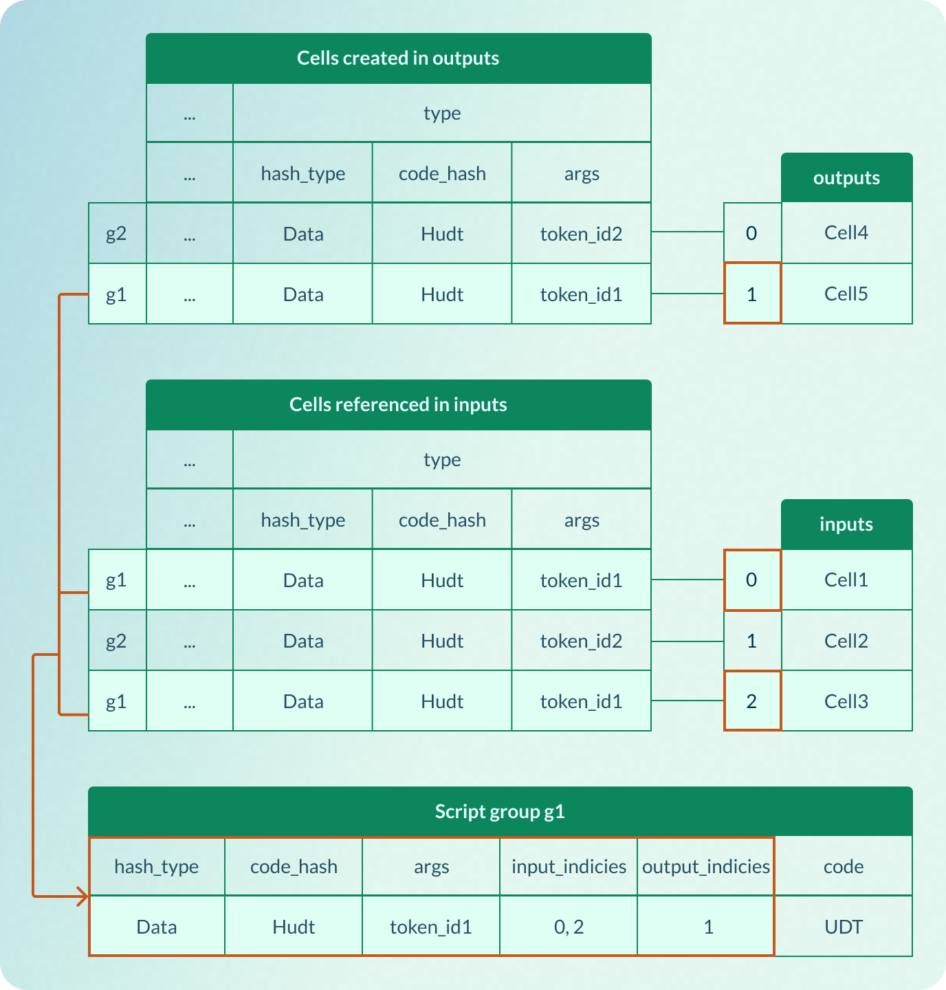 Type Scripts in both inputs and outputs are used to form Script groups