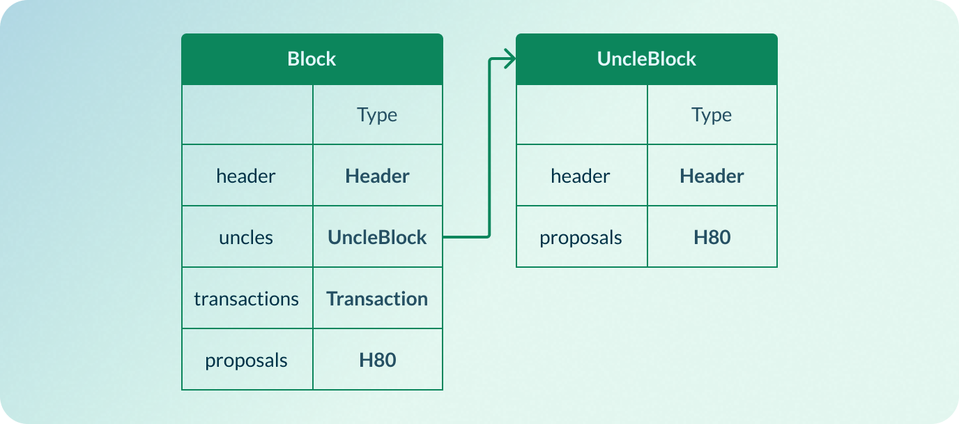 Structure of UncleBlock